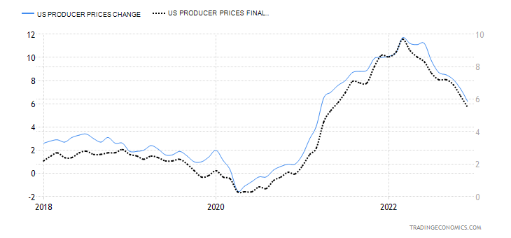 ABD Üretici Fiyatları