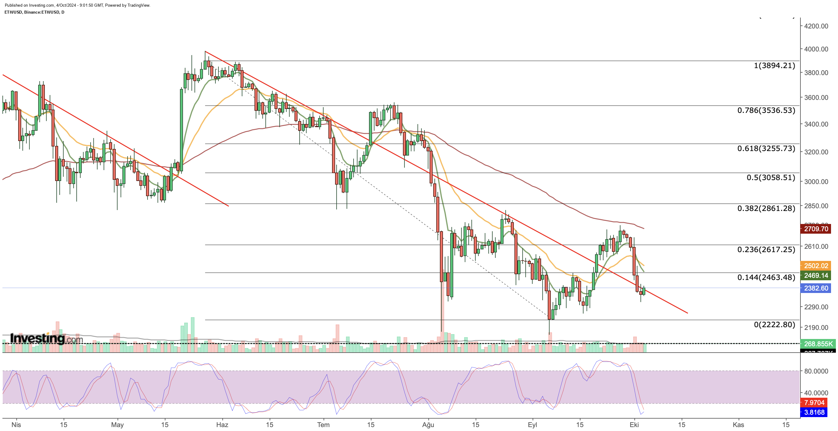 Ethereum Günlük Grafik