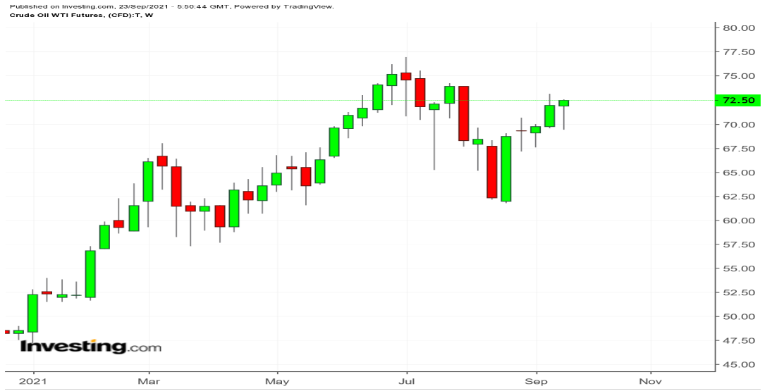 WTI Weekly TTM