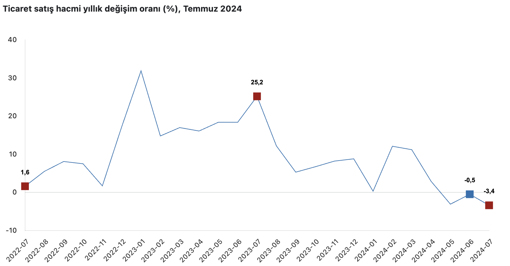 TÜİK'ten 2024 Temmuz Ayı Ticaret Satış Hacim Endeksi Verileri