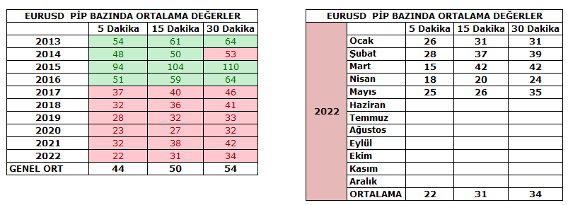 EUR/USD Ortalama