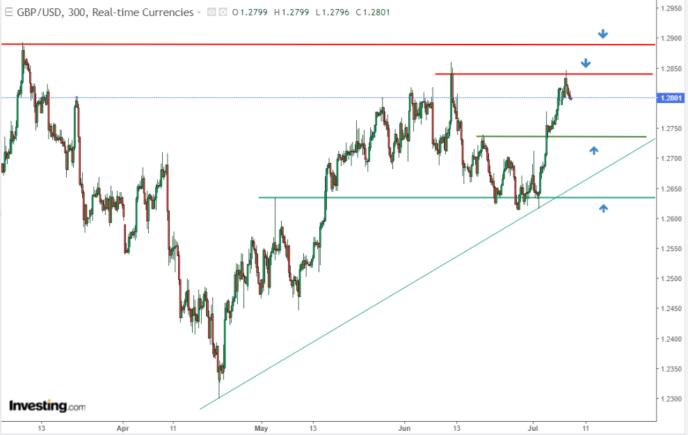 GBP/USD 300 Dakikalık Grafik