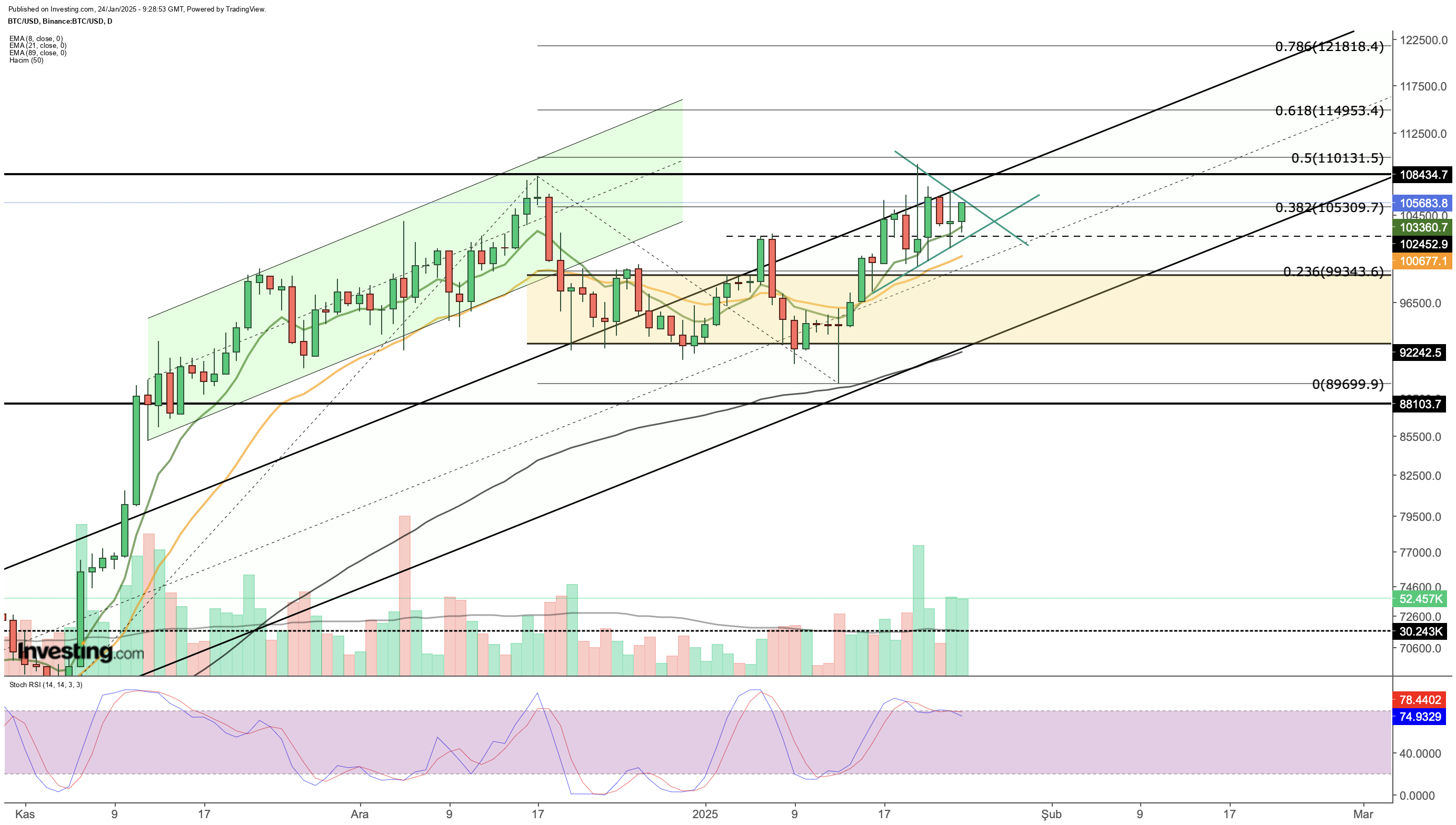 Bitcoin Price Chart