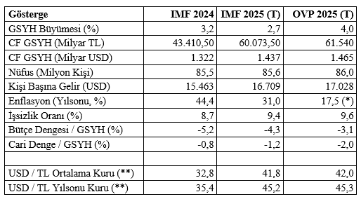 IMF Türkiye Tahminleri ve OVP