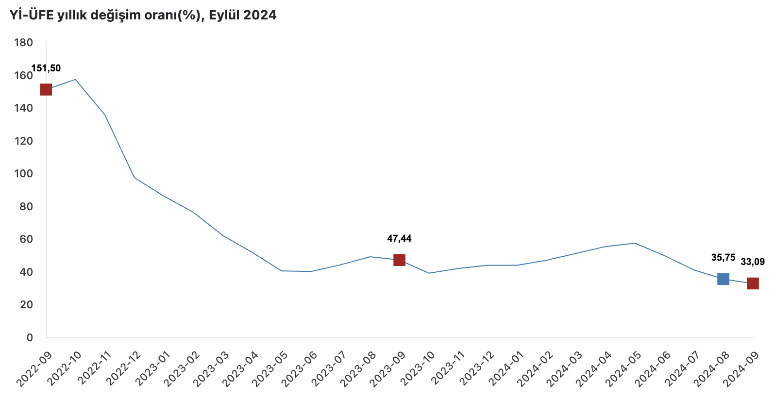 Yurt İçi Üretici Fiyat Endeksi (Yİ-ÜFE) Eylül 2023 Sonuçları