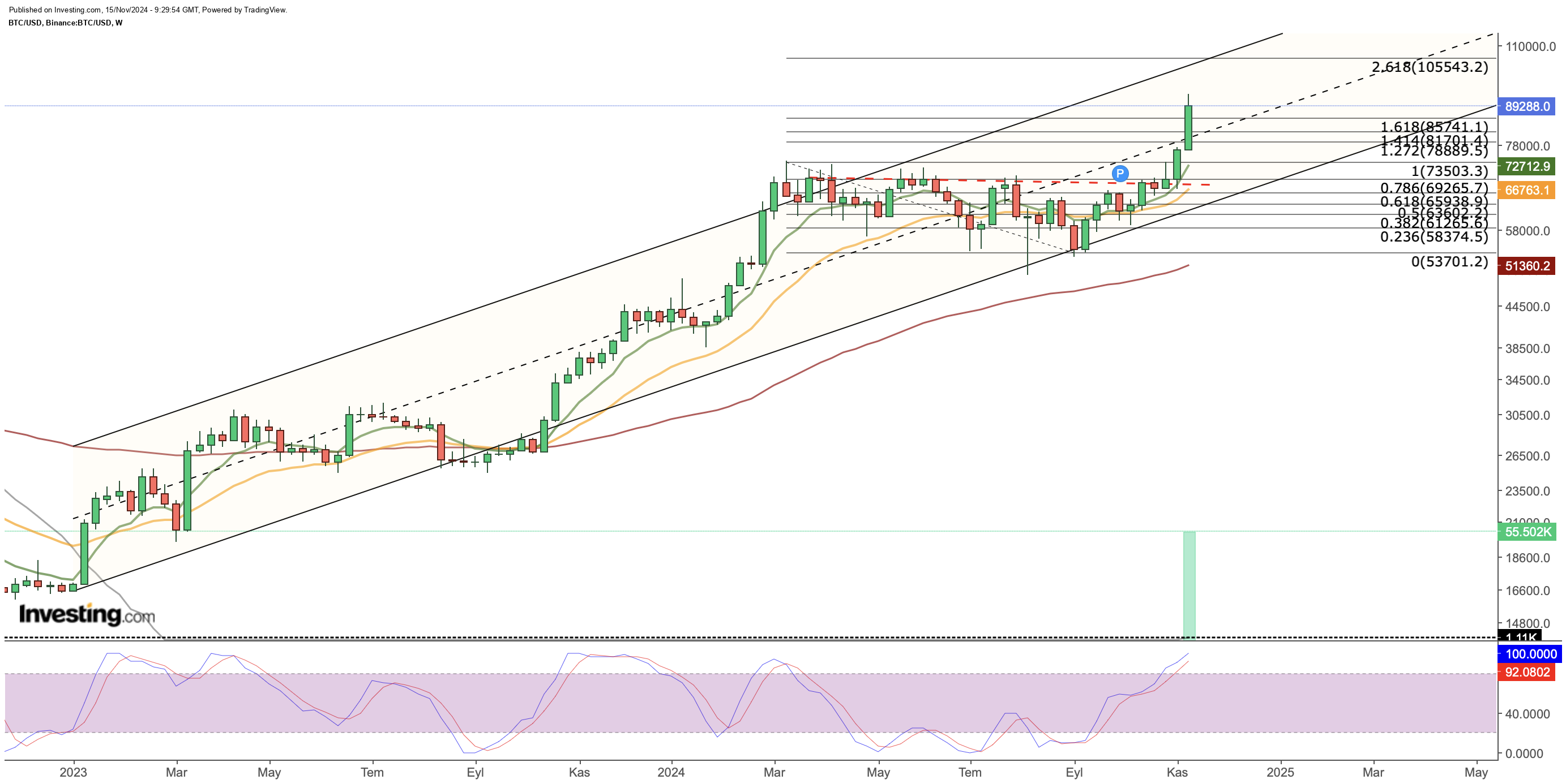 Bitcoin Weekly Chart