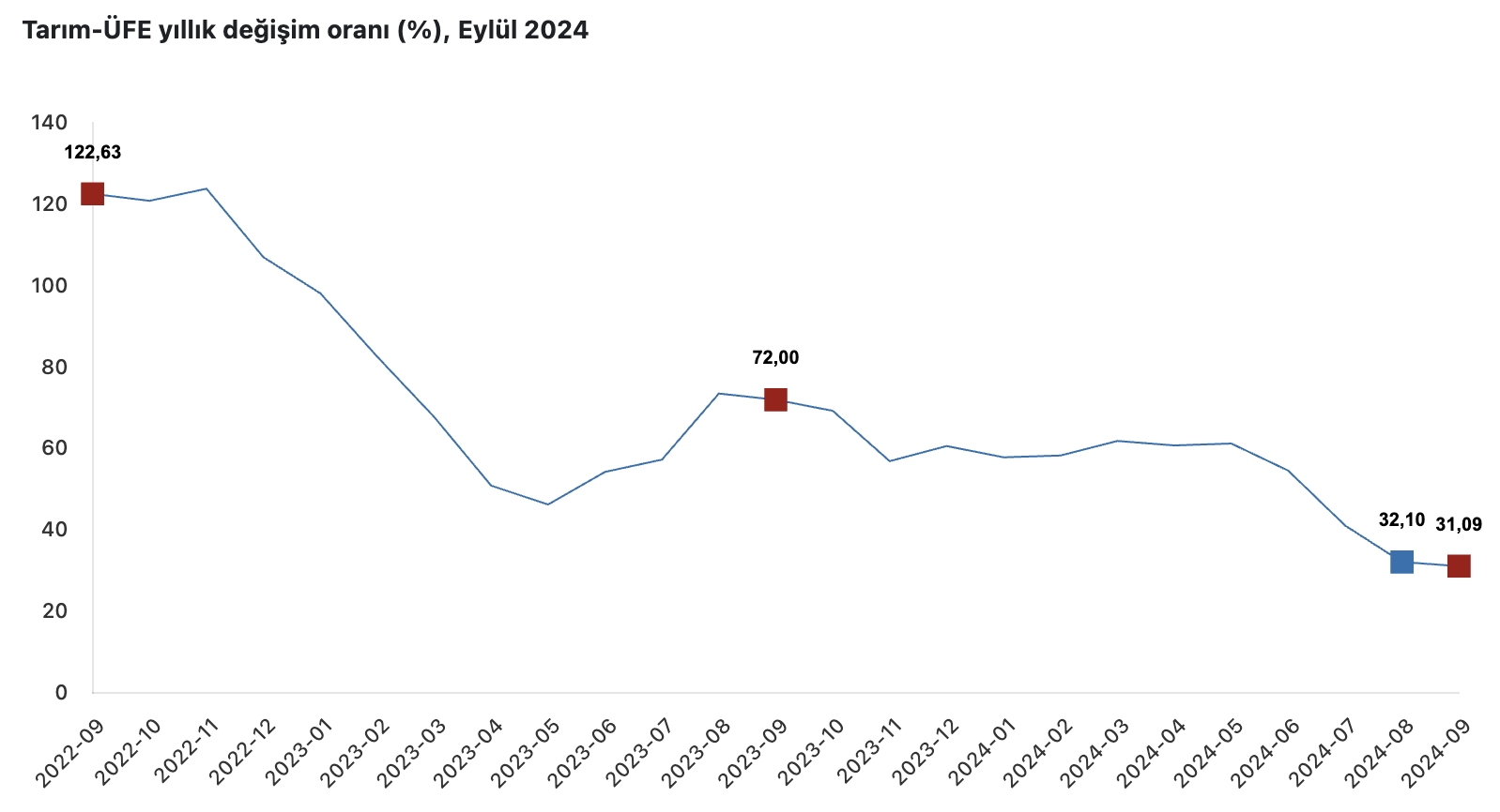 Tarım Enflasyonu Verileri Açıklandı