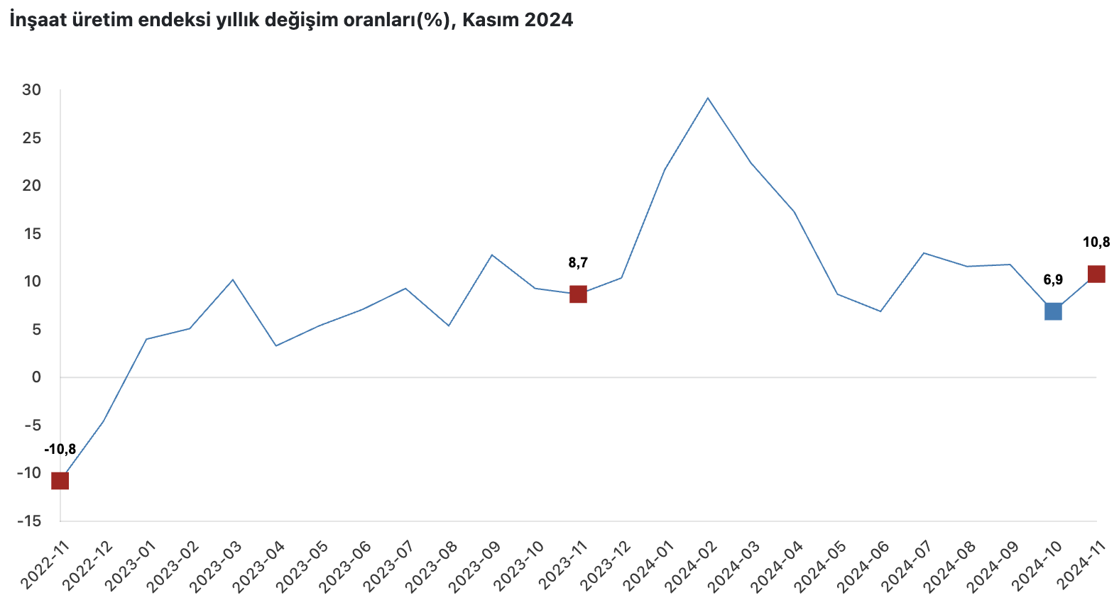 Kaynak: TÜİK