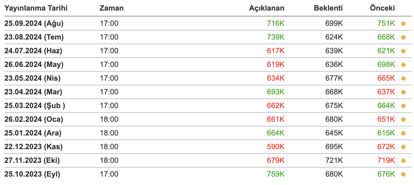 ABD Yeni Konut Satışları