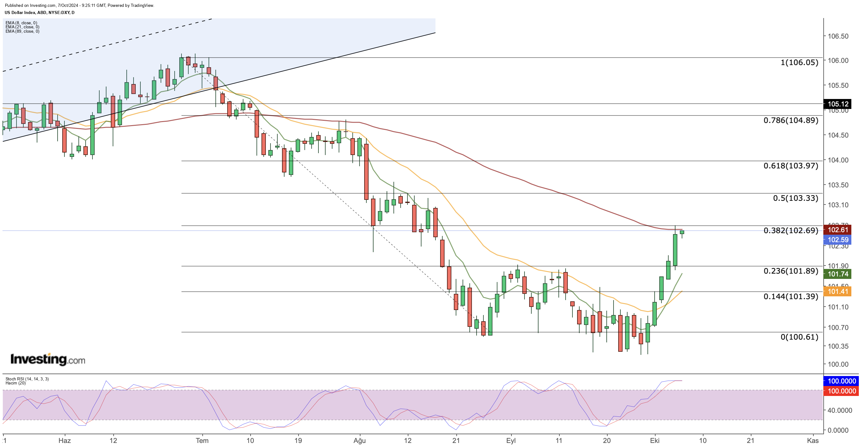 DXY Price Chart