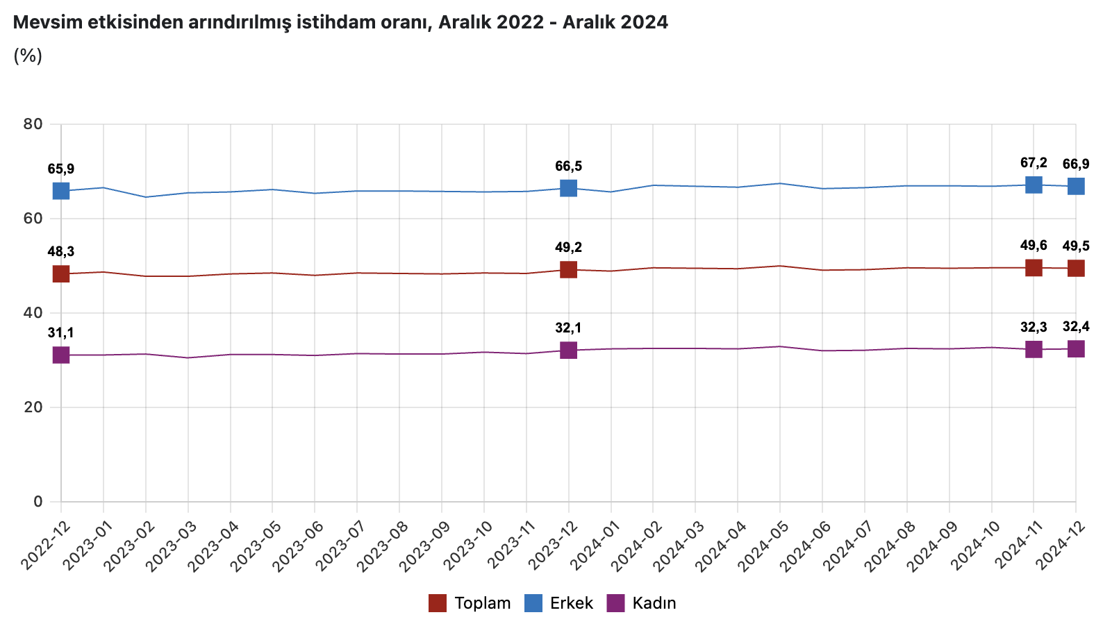 Kaynak: TÜİK