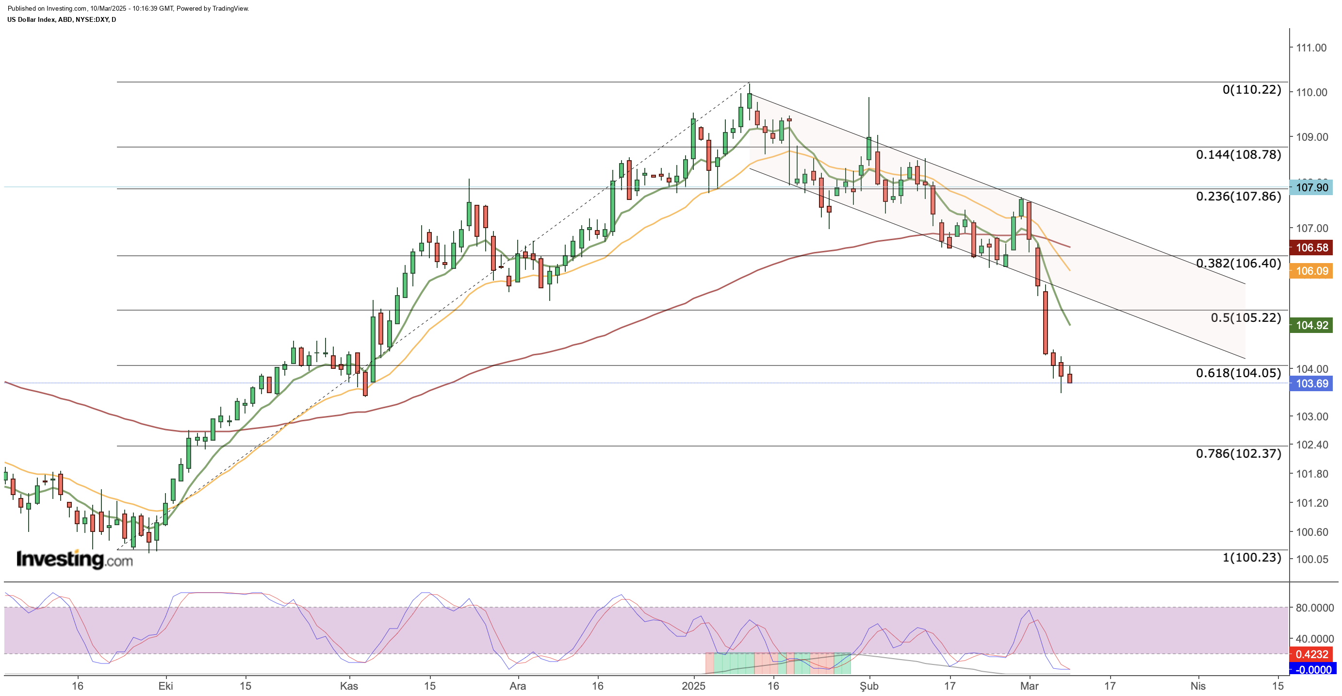 DXY Price Chart