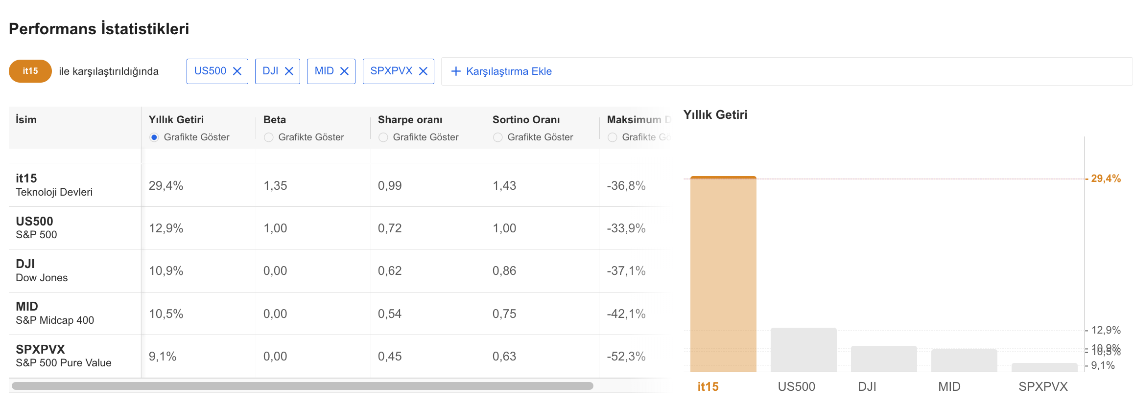 ProPicks Performans İstatistikleri