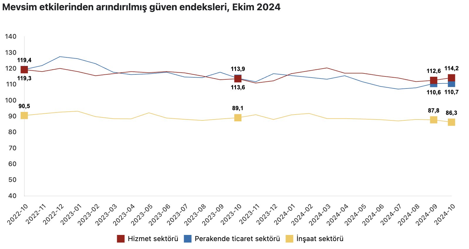 Perakende Sektöründe Sınırlı Büyüme Gözlemlendi