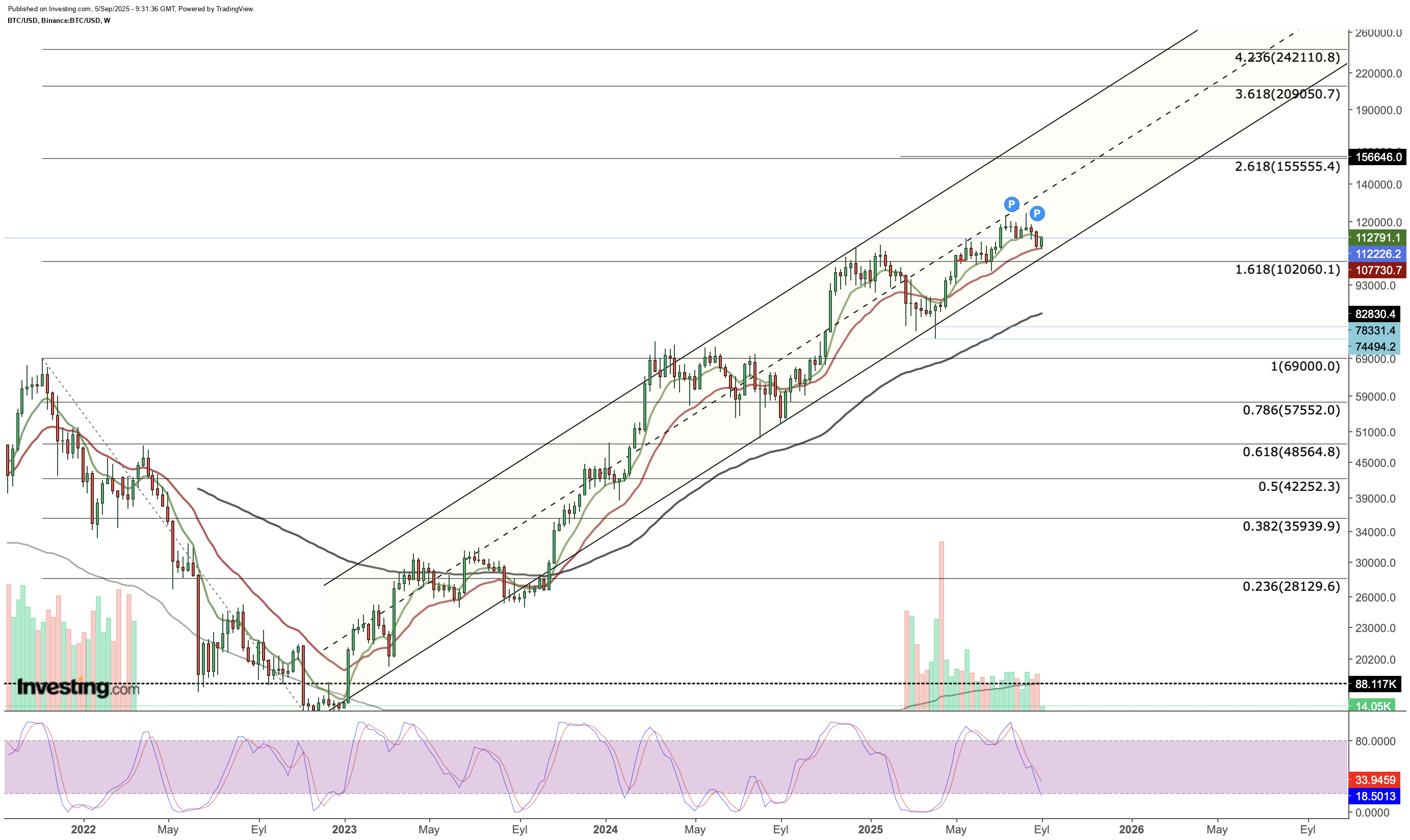 Bitcoin Weekly Chart