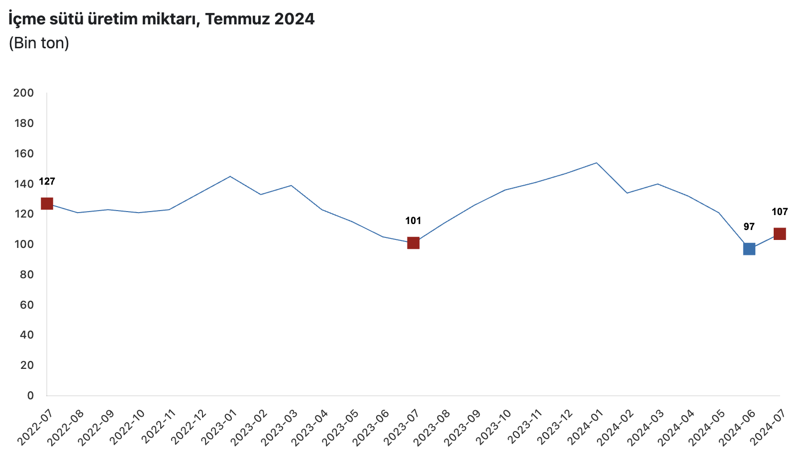 TÜİK Temmuz 2024 Süt ve Süt Ürünleri Tüketimi Raporu