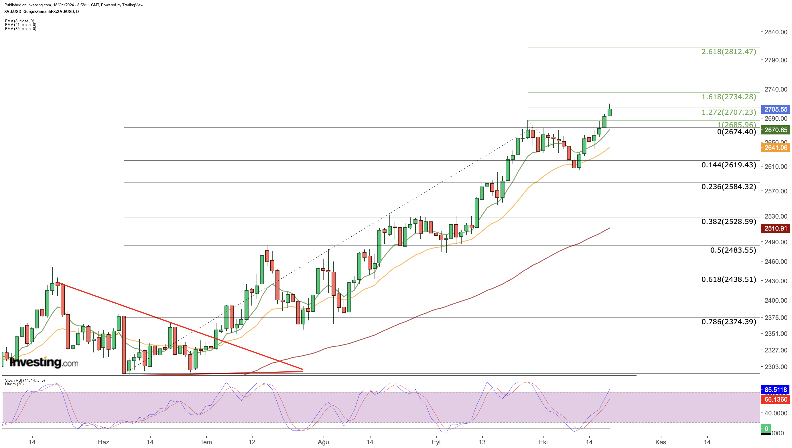 XAU/USD Preischart