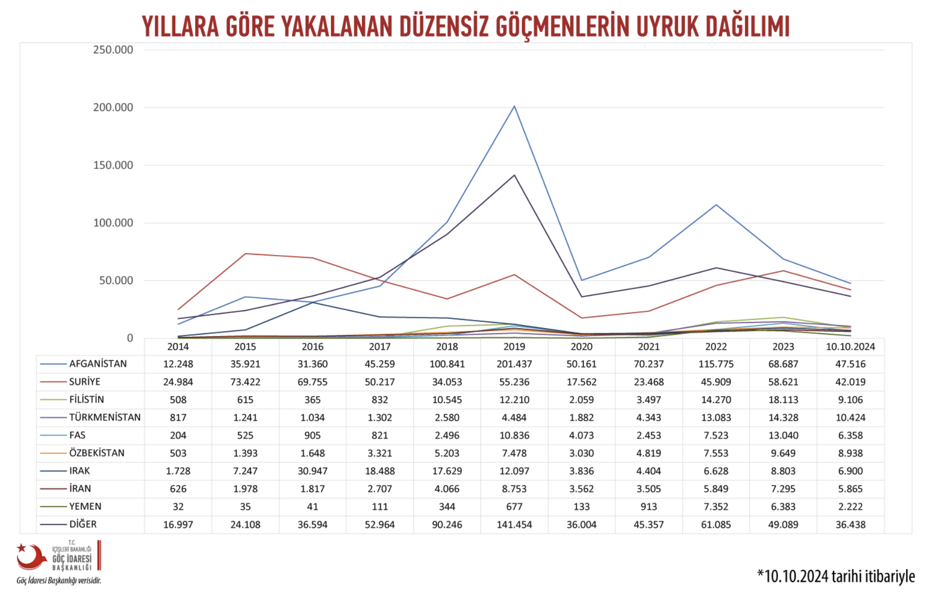 Kaynak: Göç İdaresi Başkanlığı