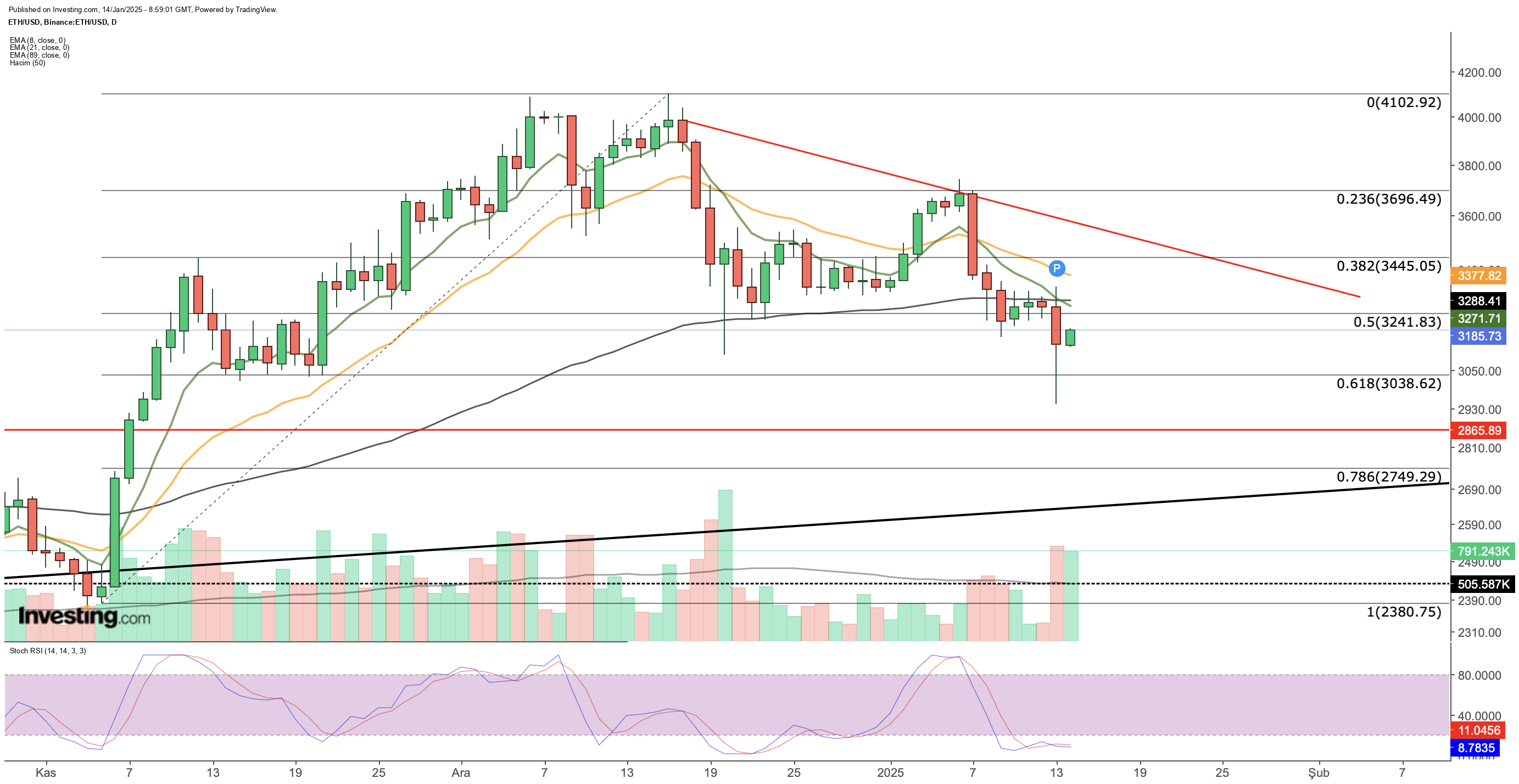 Ethereum Price Chart