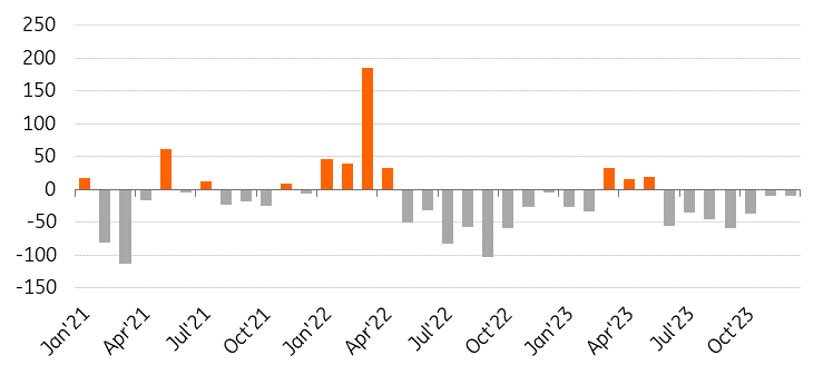 Aylık ETF Değişimleri