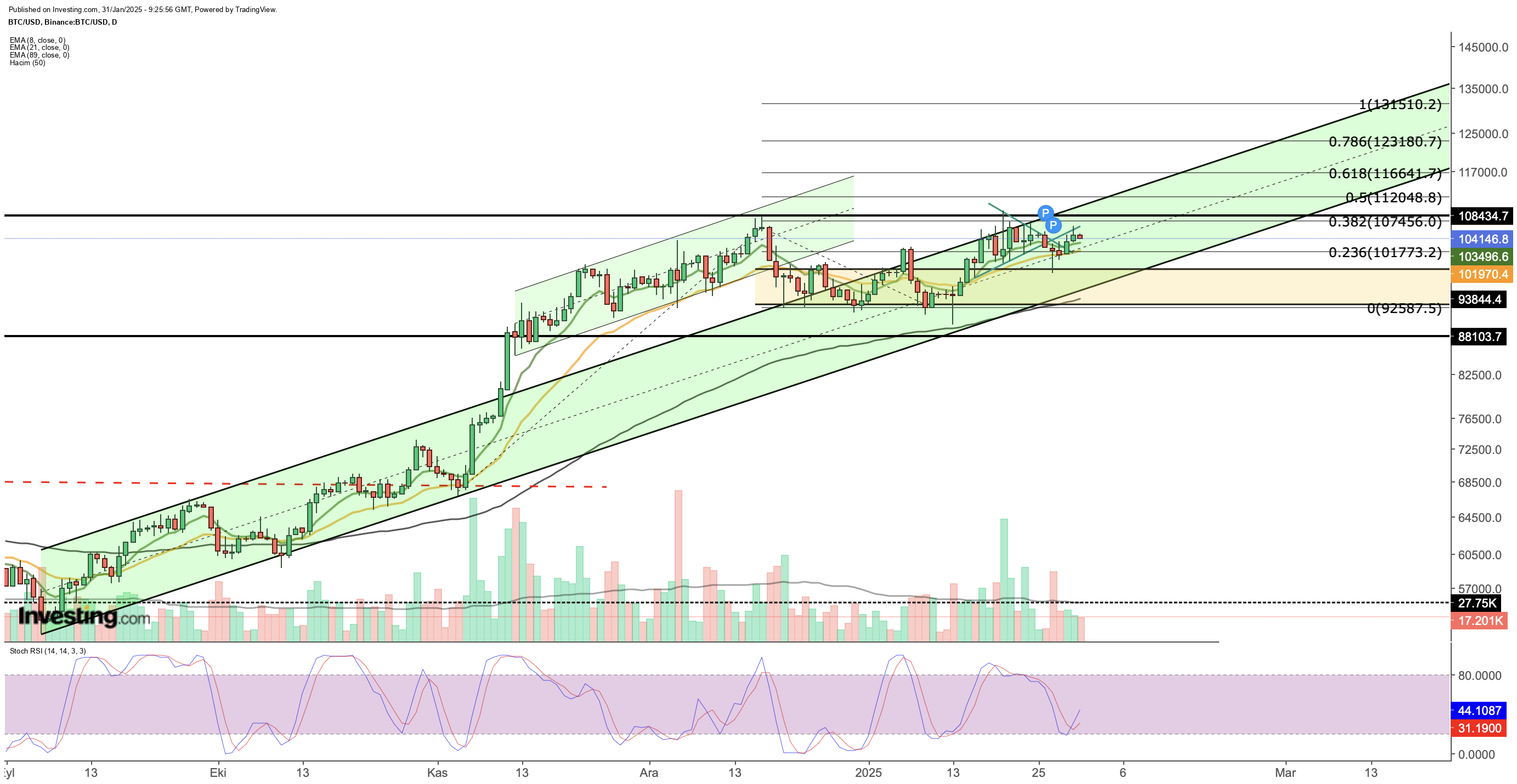 Bitcoin Price Chart