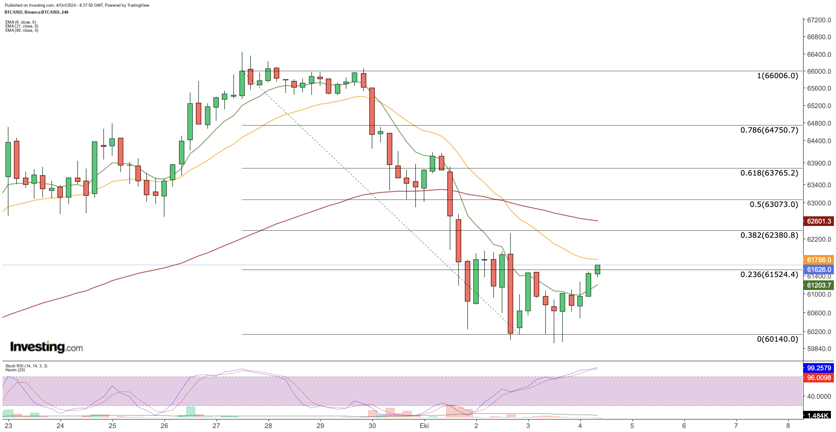 Bitcoin 4 Saatlik Grafik