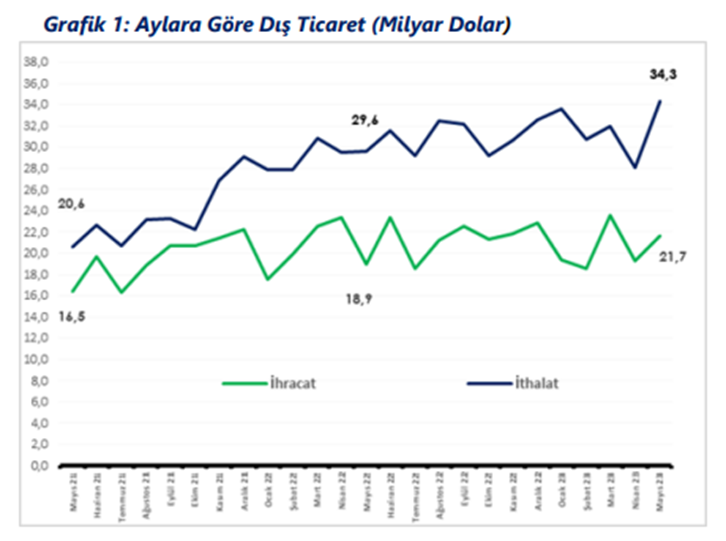 Kaynak: Ticaret Bakanlığı