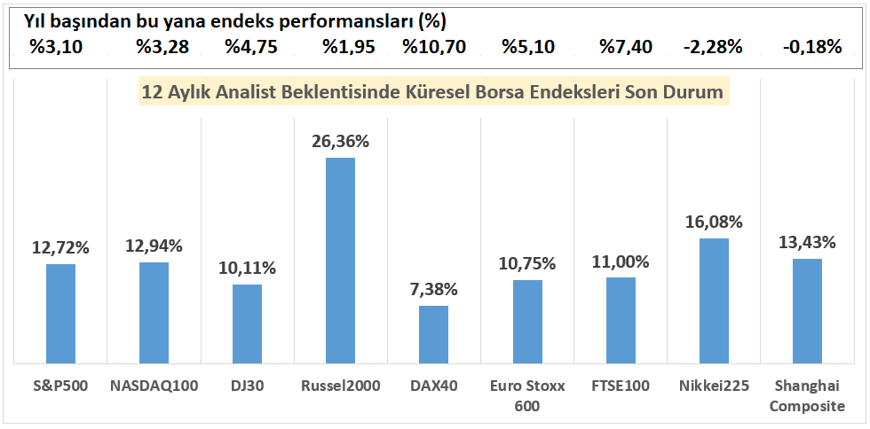 Küresel Borsa Endeksleri