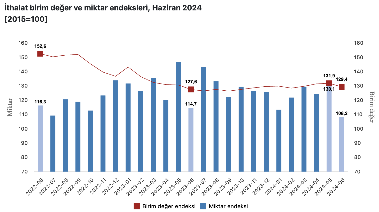 Kaynak: TÜİK