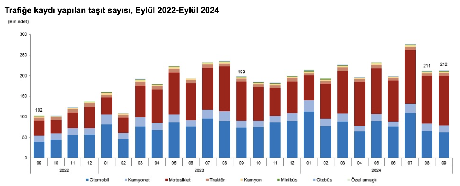 Türkiye'de Motorlu Kara Taşıtları Raporu (Eylül 2024)