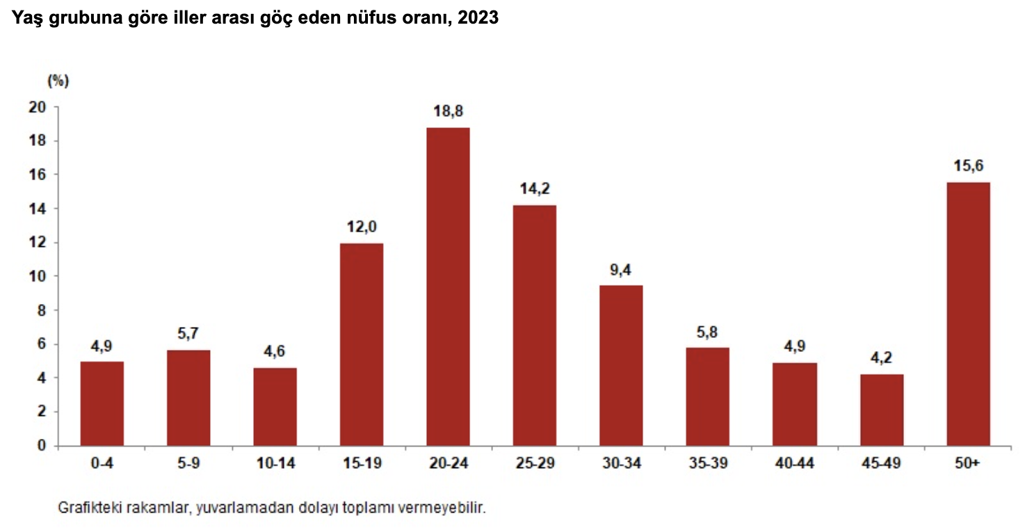 Nüfusun %4'ten Fazlası Göç Etti