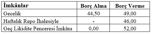 TCMB’nin Bankalara Uyguladığı Faizler