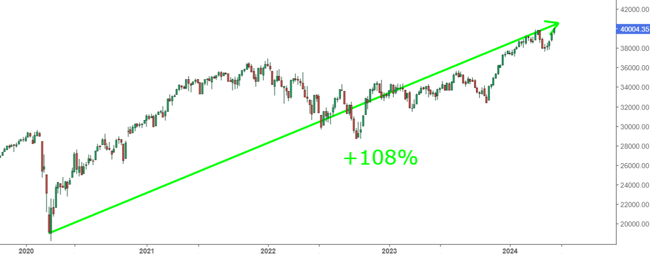 Dow Jones Performansı