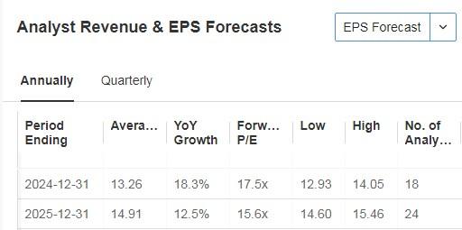 American Express Gelir ve EPS Tahminleri