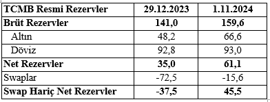 TCMB Resmi Rezervler