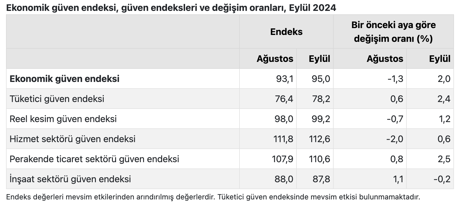 Kaynak: TÜİK