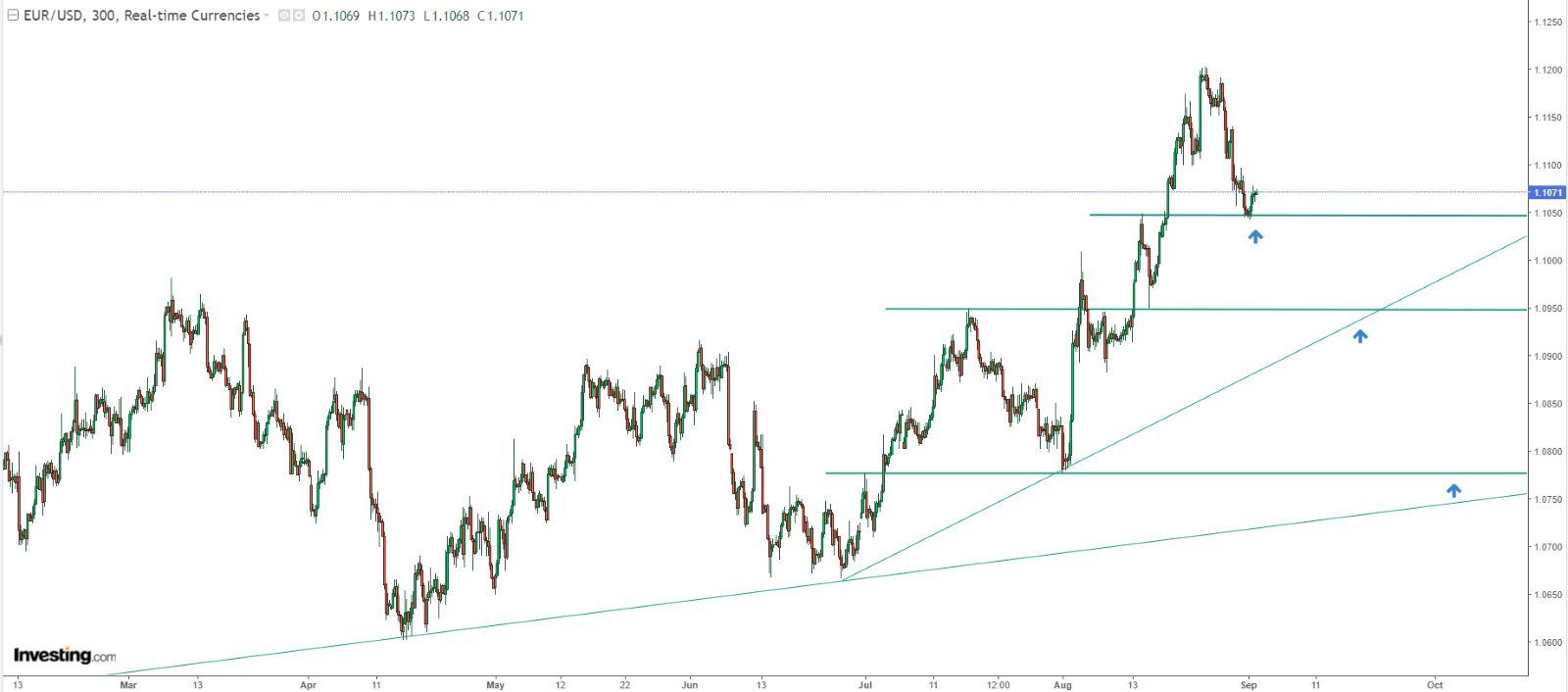 EUR/USD Fiyat Grafiği