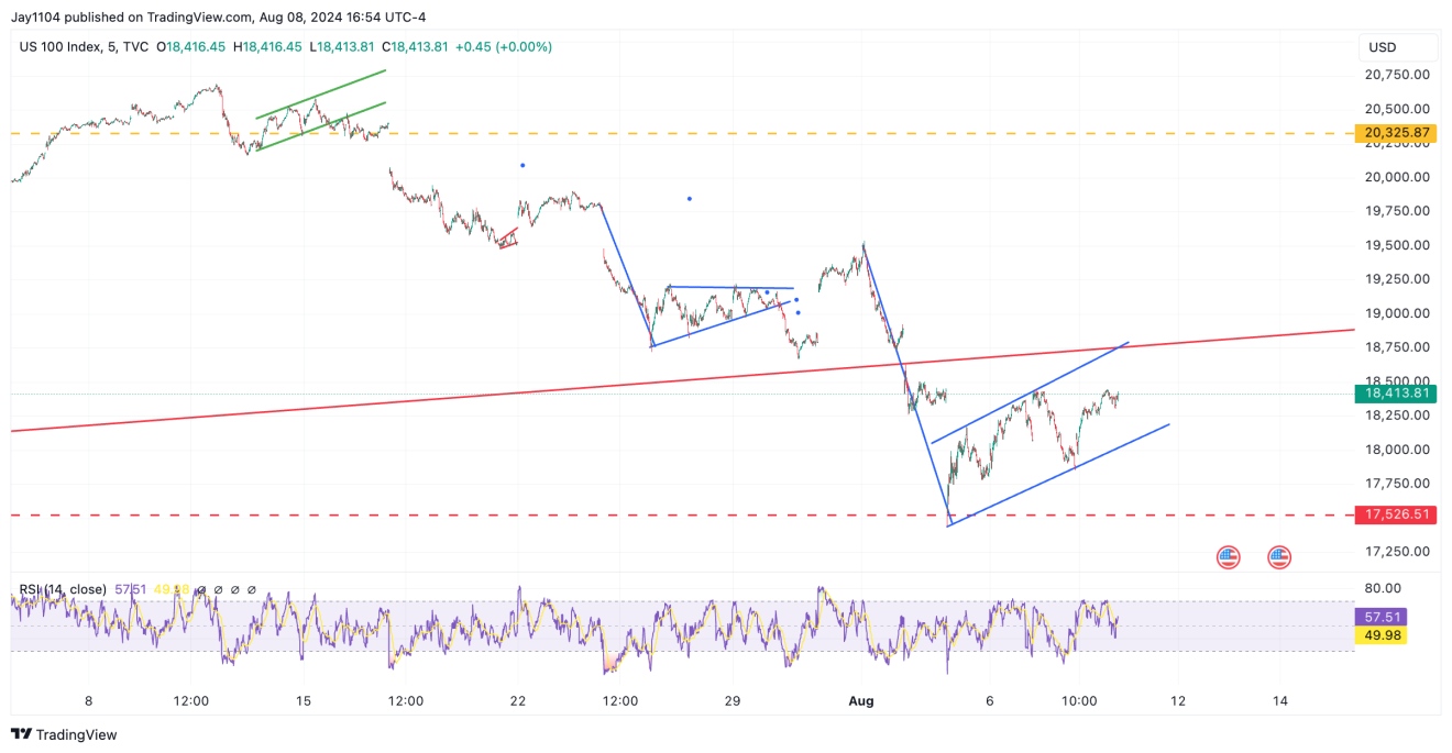 Nasdaq 100 - 5 Dakikalık Grafik