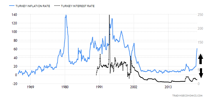 Türkiye Enflasyon ve Faiz