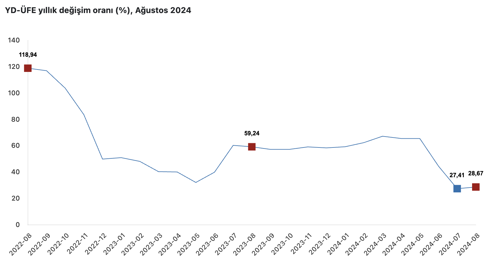 YD-ÜFE Verileri Açıklandı: Ağustos 2024