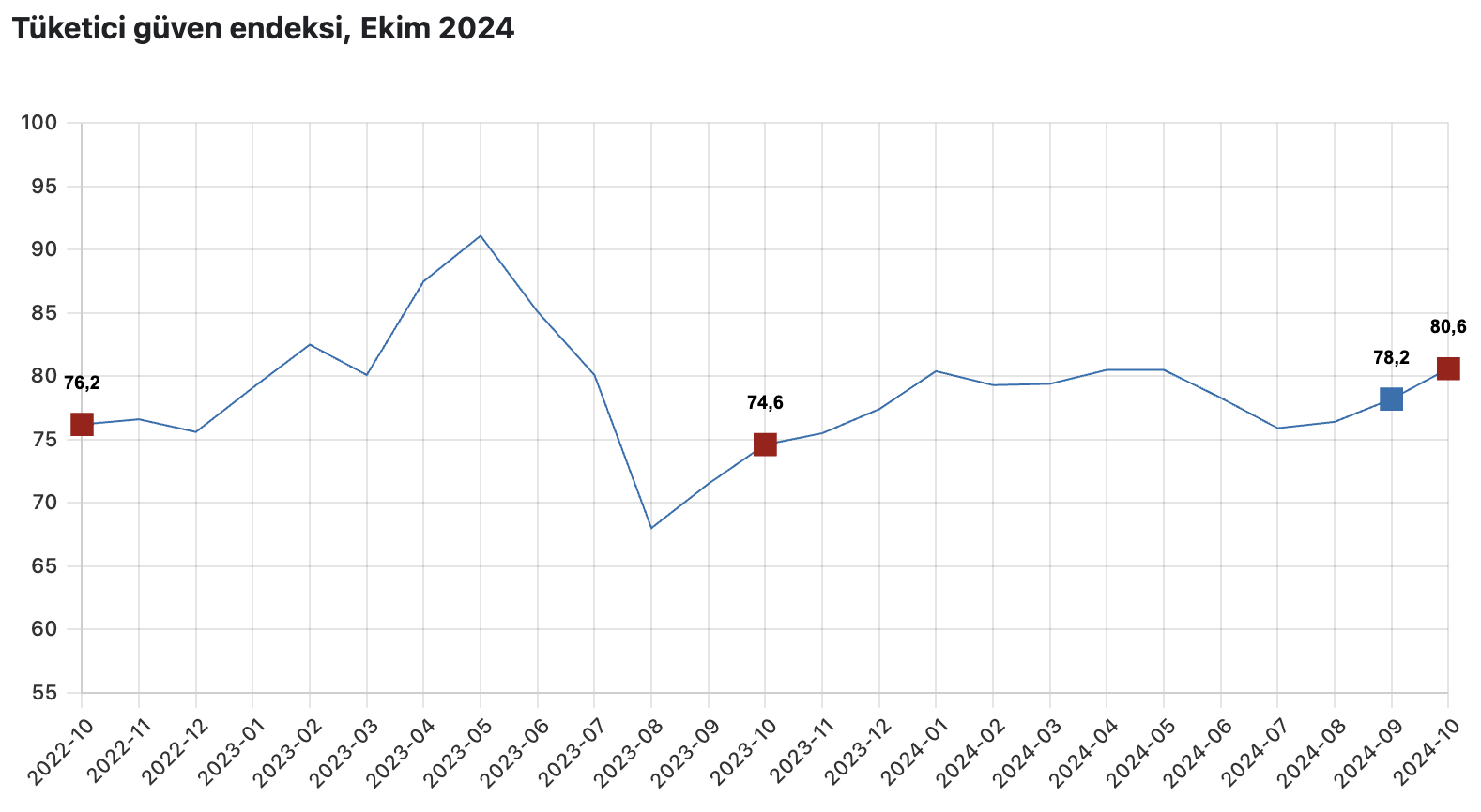 Tüketici Güven Endeksi Ekim Ayında Artış Gösterdi