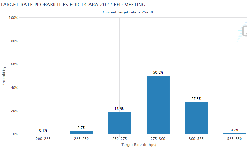 Probabilidades da meta da taxa de reunião do Fed em dezembro