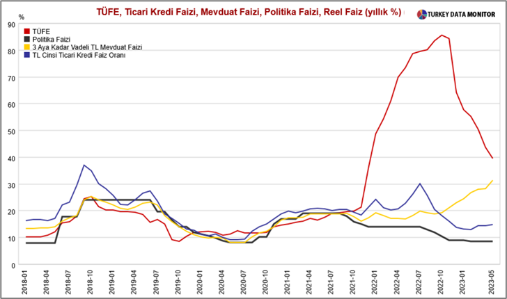 Kaynak: Turkey Data Monitor