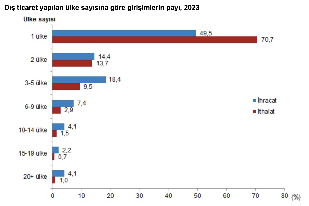 AB Ülkeleri Sanayi İhracatında Önemli Bir Pazar