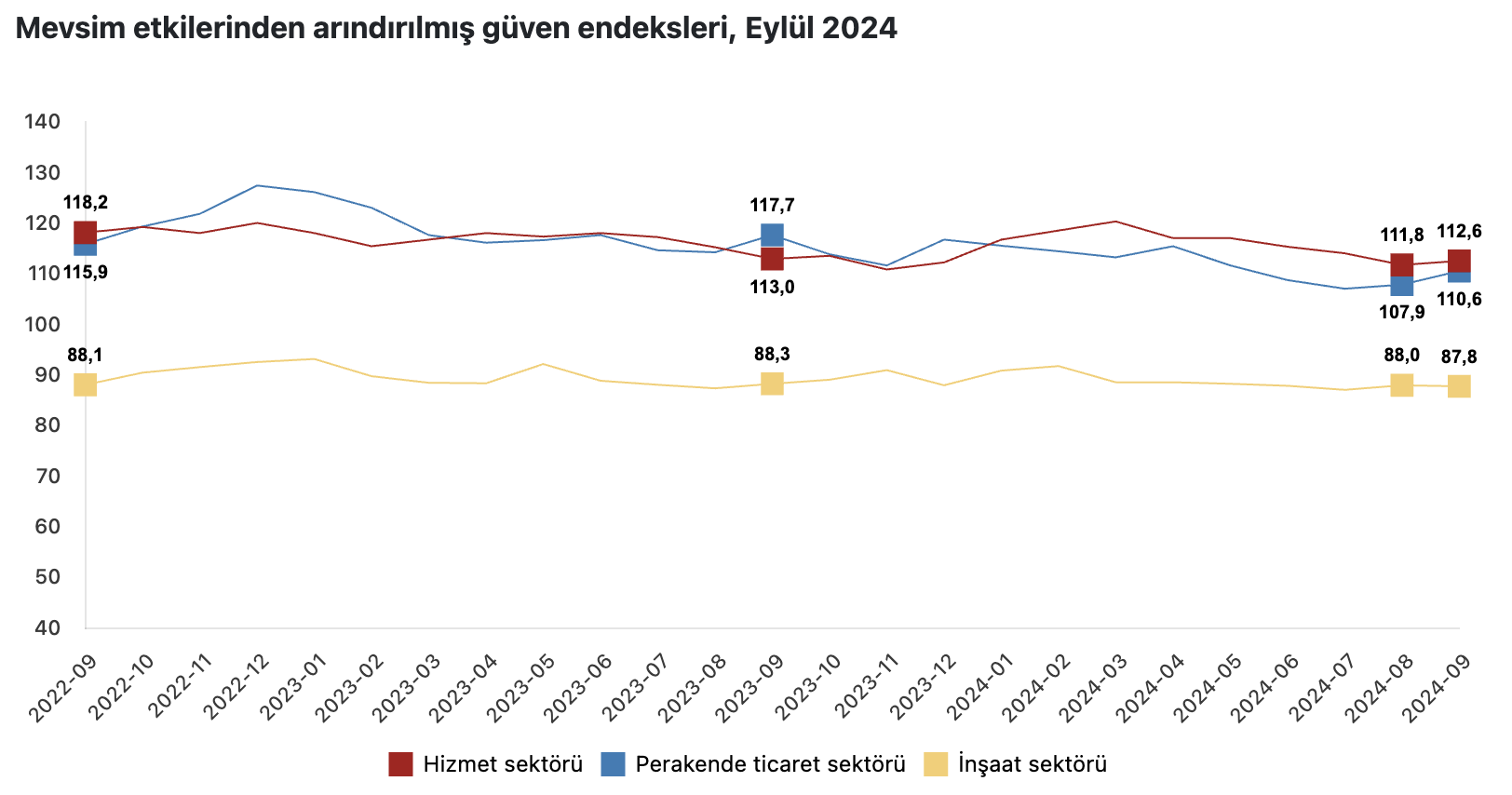 Türkiye İstatistik Kurumu (TÜİK) Eylül Ayı Sektörel Güven Endekslerini Açıkladı