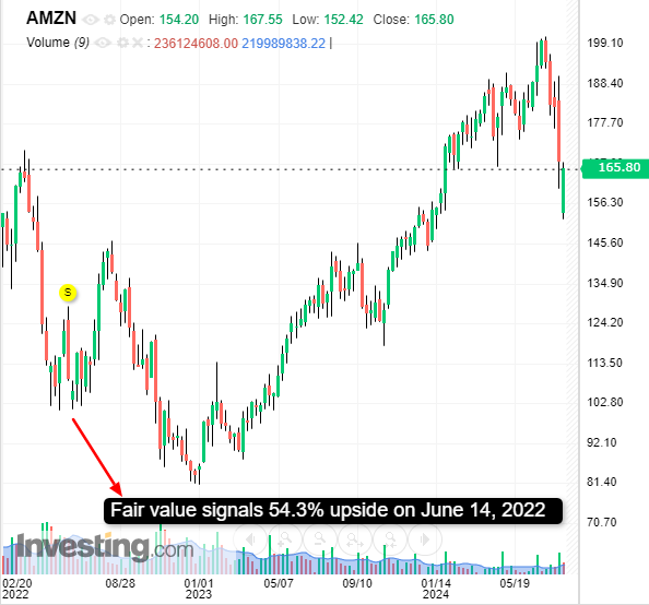 Amazon'un Yükselişe Geçişi