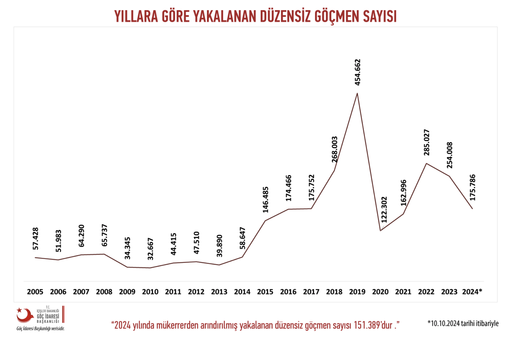 Düzensiz Göçmen Sayısındaki Dalgalanmalar