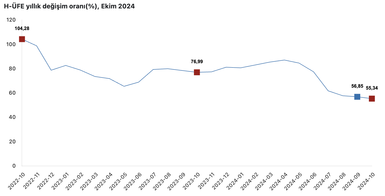 Kaynak: TÜİK