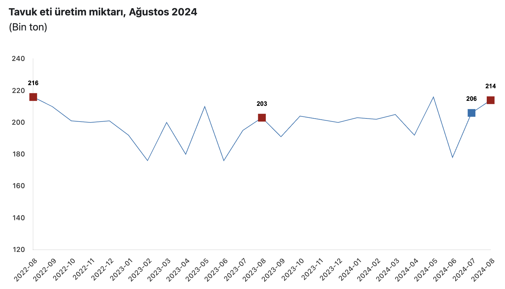 Türkiye İstatistik Kurumu'ndan Ağustos 2024 Kümes Hayvancılığı Üretimi Raporu