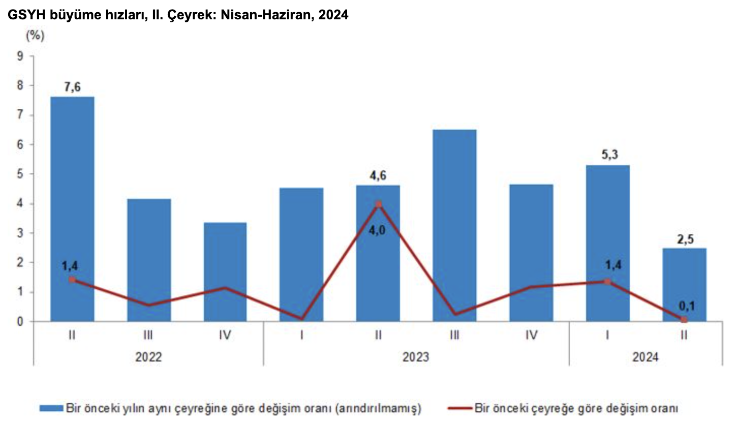 2024 İkinci Çeyrek GSYH Verileri Açıklandı